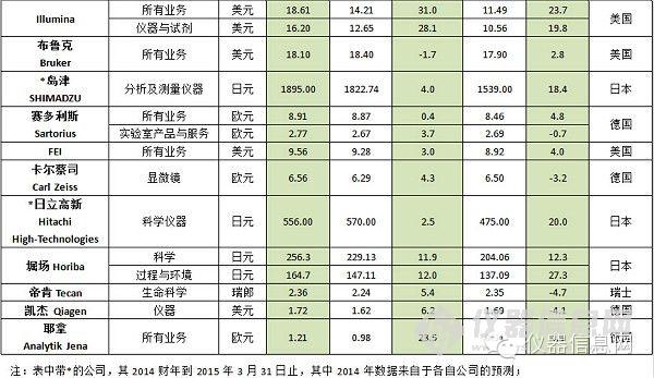 2008-2009年銷售萎縮，2010-2011年增勢強(qiáng)勁，2012-2013年跌入低谷。經(jīng)歷了這些“起起落落”之后，2014年全球分析與實(shí)驗(yàn)室儀器市場低迷行情有所緩和。據(jù)相關(guān)研報(bào)數(shù)據(jù)顯示，2014年，全球分析與實(shí)驗(yàn)室儀器市場預(yù)計(jì)將回升至1.8%，高于2013年的1.2%。