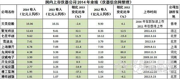 2008-2009年銷售萎縮，2010-2011年增勢強(qiáng)勁，2012-2013年跌入低谷。經(jīng)歷了這些“起起落落”之后，2014年全球分析與實(shí)驗(yàn)室儀器市場低迷行情有所緩和。據(jù)相關(guān)研報(bào)數(shù)據(jù)顯示，2014年，全球分析與實(shí)驗(yàn)室儀器市場預(yù)計(jì)將回升至1.8%，高于2013年的1.2%。